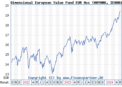 Chart: Dimensional European Value Fund EUR Acc (A0YAN6 IE00B1W6CW87)