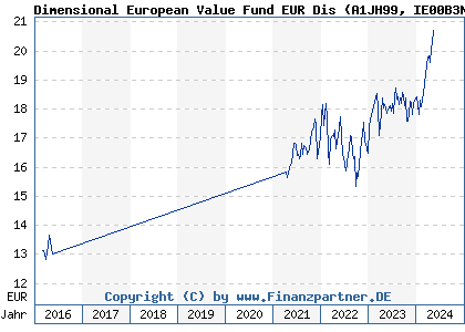 Chart: Dimensional European Value Fund EUR Dis (A1JH99 IE00B3NHP925)
