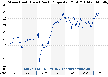 Chart: Dimensional Global Small Companies Fund EUR Dis (A1JJAG IE00B3XNN521)