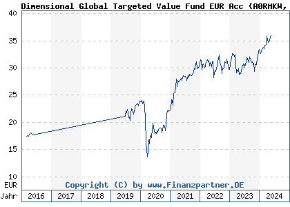 Chart: Dimensional Global Targeted Value Fund EUR Acc (A0RMKW IE00B2PC0716)