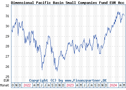 Chart: Dimensional Pacific Basin Small Companies Fund EUR Acc (A0YAPU IE0034140511)