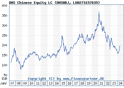 Chart: DWS Chinese Equity LC (DWS0BJ LU0273157635)