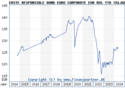 Chart: ERSTE RESPONSIBLE BOND EURO CORPORATE EUR RO1 VTA (A1JGB5 AT0000A0PHK2)