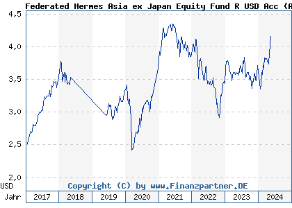 Chart: Federated Hermes Asia ex Japan Equity Fund R USD Acc (A1W7DC IE00BBL4VW61)