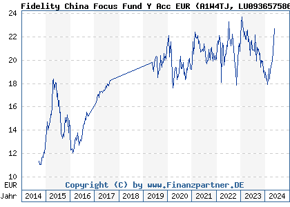 Chart: Fidelity China Focus Fund Y Acc EUR (A1W4TJ LU0936575868)