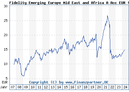 Chart: Fidelity Emerging Europe Mid East and Africa A Acc EUR (A0MWZJ LU0303816705)