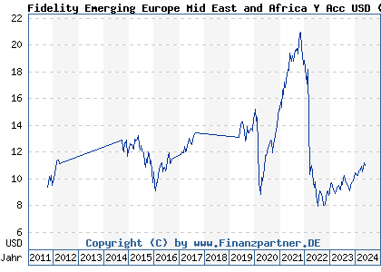 Chart: Fidelity Emerging Europe Mid East and Africa Y Acc USD (A0Q7CD LU0370788910)
