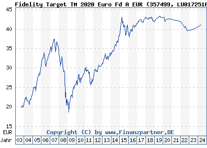Chart: Fidelity Target TM 2020 Euro Fd A EUR (357499 LU0172516865)