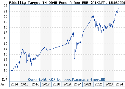 Chart: Fidelity Target TM 2045 Fund A Acc EUR (A1XCVT LU1025014389)