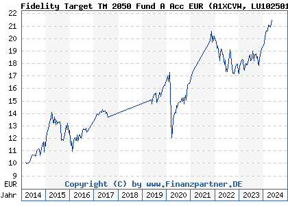 Chart: Fidelity Target TM 2050 Fund A Acc EUR (A1XCVW LU1025014629)