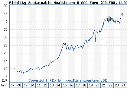 Chart: Fidelity Sustainable Healthcare A ACC Euro (A0LF03 LU0261952419)