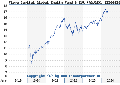 Chart: Fiera Capital Global Equity Fund B EUR (A2JGZK IE00BZ60KB91)