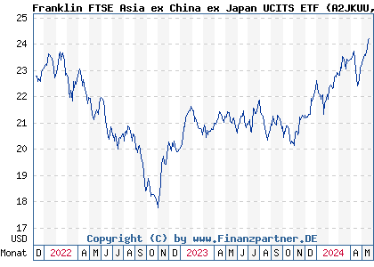 Chart: Franklin FTSE Asia ex China ex Japan UCITS ETF (A2JKUU IE00BFWXDV39)