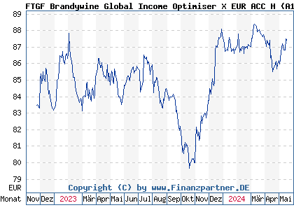 Chart: FTGF Brandywine Global Income Optimiser X EUR ACC H (A1T93T IE00B7VSFT53)
