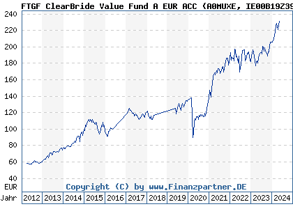 Chart: FTGF ClearBride Value Fund A EUR ACC (A0MUXE IE00B19Z3920)