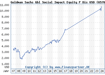 Chart: Goldman Sachs Gbl Social Impact Equity P Dis USD (657649 LU0119200557)