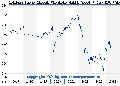 Chart: Goldman Sachs Global Flexible Multi Asset P Cap EUR (A14UBM LU0809674541)