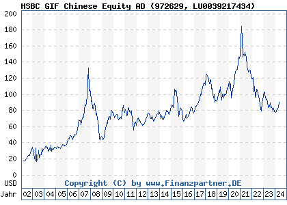 Chart: HSBC GIF Chinese Equity AD (972629 LU0039217434)