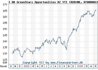 Chart: I AM GreenStars Opportunities RZ VTI (A2DXNK AT0000A1YH49)