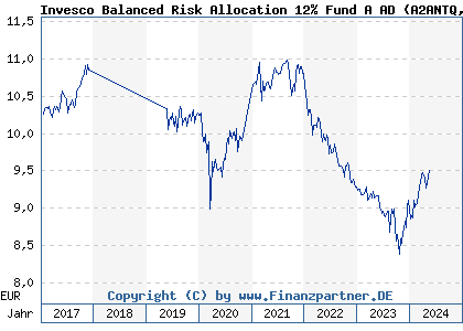Chart: Invesco Balanced Risk Allocation 12% Fund A AD (A2ANTQ LU1439459956)