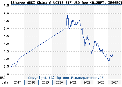 Chart: iShares MSCI China A UCITS ETF USD Acc (A12DPT IE00BQT3WG13)