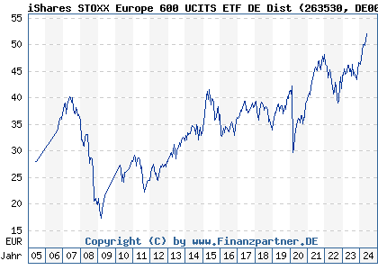 Chart: iShares STOXX Europe 600 UCITS ETF DE Dist (263530 DE0002635307)