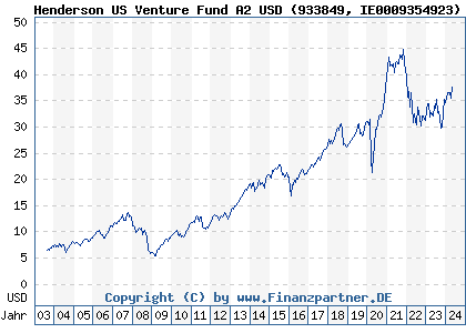 Chart: Henderson US Venture Fund A2 USD (933849 IE0009354923)