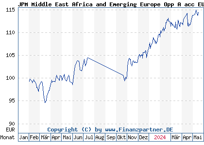 Chart: JPM Middle East Africa and Emerging Europe Opp A acc EUR (A3DXX6 LU2539333562)