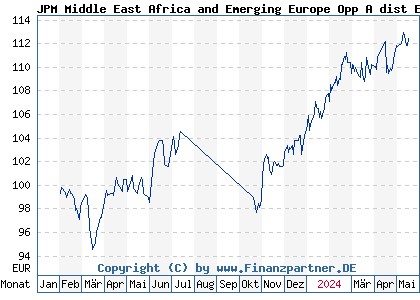 Chart: JPM Middle East Africa and Emerging Europe Opp A dist EUR (A3DXX8 LU2539336151)
