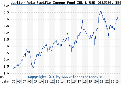 Chart: Jupiter Asia Pacific Income Fund IRL L USD (632586 IE0005264431)