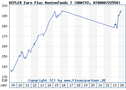 Chart: KEPLER Euro Plus Rentenfonds T (A0MTY2 AT0000722558)