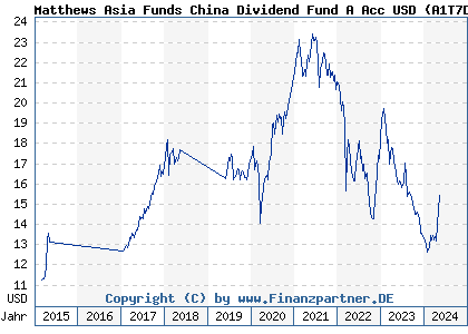 Chart: Matthews Asia Funds China Dividend Fund A Acc USD (A1T7DN LU0871673132)