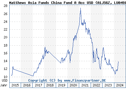 Chart: Matthews Asia Funds China Fund A Acc USD (A1JS6Z LU0491816806)