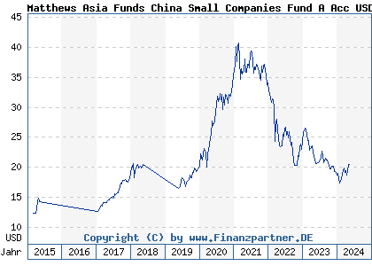Chart: Matthews Asia Funds China Small Companies Fund A Acc USD (A1JSXL LU0721876364)