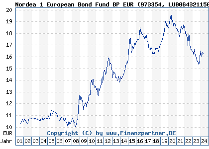 Chart: Nordea 1 European Bond Fund BP EUR (973354 LU0064321150)