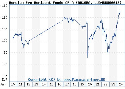 Chart: Nordlux Pro Horizont Fonds CF A (A0X9BA LU0438890013)