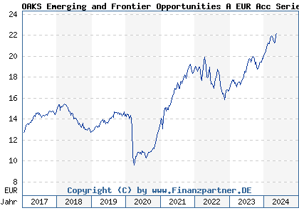 Chart: OAKS Emerging and Frontier Opportunities A EUR Acc Series 2 (A1W55K IE00B9F7NL01)