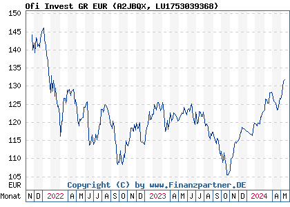 Chart: Ofi Invest GR EUR (A2JBQX LU1753039368)
