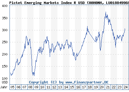 Chart: Pictet Emerging Markets Index R USD (A0H0NH LU0188499684)