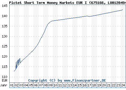 Chart: Pictet Short Term Money Markets EUR I (675166 LU0128494944)