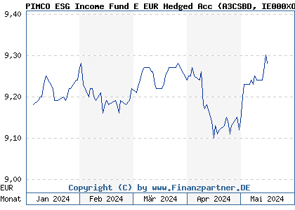 Chart: PIMCO ESG Income Fund E EUR Hedged Acc (A3CSBD IE000XOK9474)
