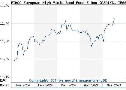 Chart: PIMCO European High Yield Bond Fund E Acc (A3D1KC IE000F0JHVG1)