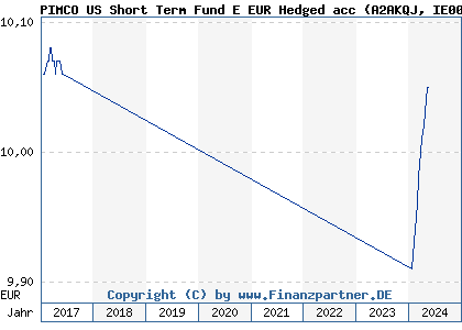Chart: PIMCO US Short Term Fund E EUR Hedged acc (A2AKQJ IE00BDB4ZH30)