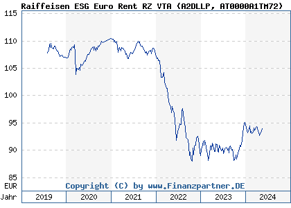 Chart: Raiffeisen ESG Euro Rent RZ VTA (A2DLLP AT0000A1TM72)