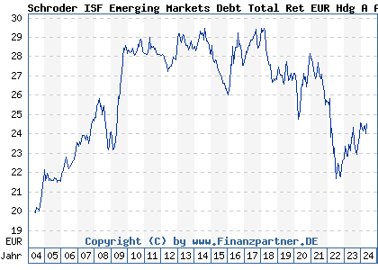 Chart: Schroder ISF Emerging Markets Debt Total Ret EUR Hdg A Acc (256777 LU0177592218)