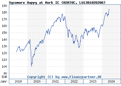 Chart: Sycomore Happy at Work IC (A2AT8C LU1301026206)