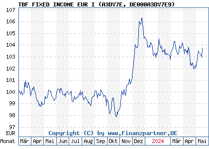 Chart: TBF FIXED INCOME EUR I (A3DV7E DE000A3DV7E9)