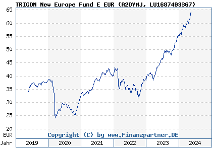 Chart: TRIGON New Europe Fund E EUR (A2DYMJ LU1687403367)