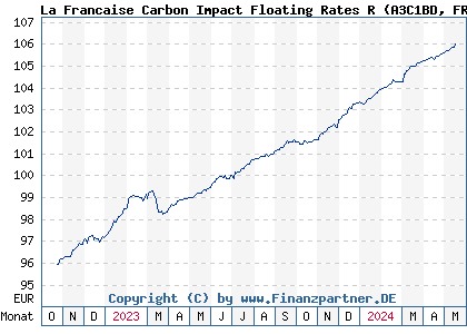 Chart: La Francaise Carbon Impact Floating Rates R (A3C1BD FR0013439148)
