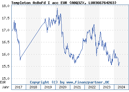 Chart: Templeton AsBoFd I acc EUR (A0Q3ZX LU0366764263)